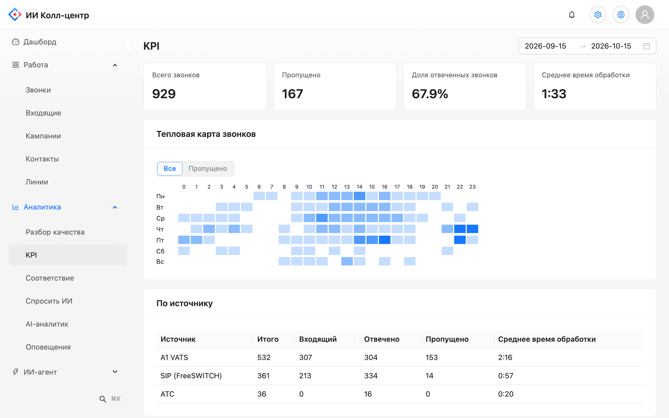Call analytics: KPIs, a load heat map by day and hour and a breakdown by source